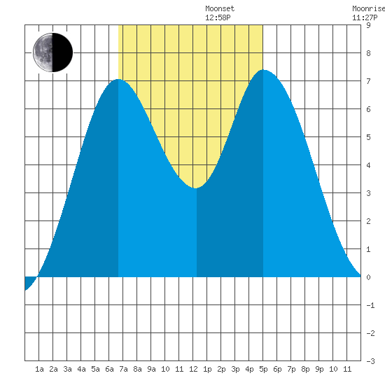 Smith Slough tide chart for Tuesday, November 11, 2025