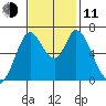 Smith Slough tide chart for Tuesday, November 11, 2025