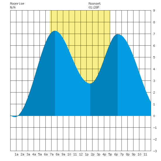 Smith Slough tide chart for Wednesday, November 12, 2025