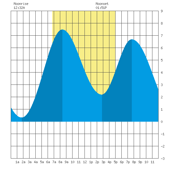 Smith Slough tide chart for Thursday, November 13, 2025