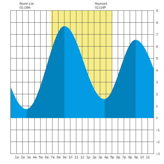 Smith Slough tide chart for Friday, November 14, 2025