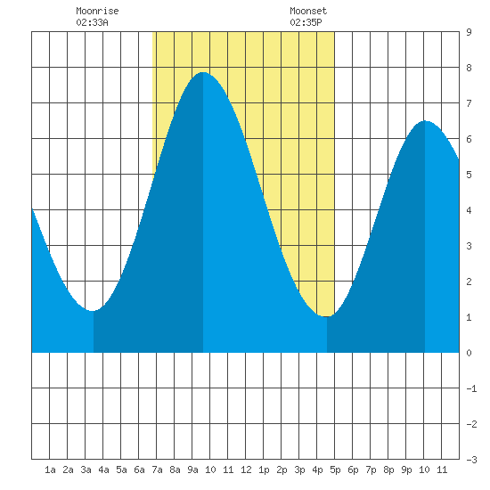 Smith Slough tide chart for Saturday, November 15, 2025