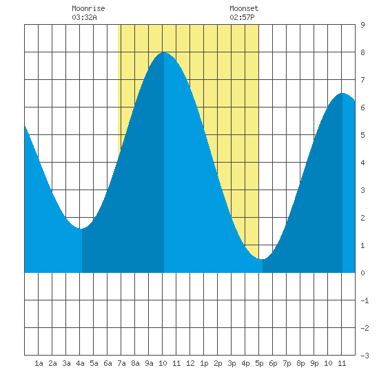 Smith Slough tide chart for Sunday, November 16, 2025