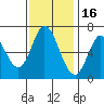 Smith Slough tide chart for Sunday, November 16, 2025