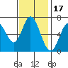 Smith Slough tide chart for Monday, November 17, 2025