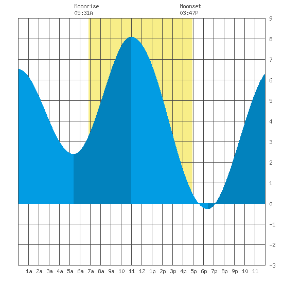 Smith Slough tide chart for Tuesday, November 18, 2025