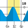 Smith Slough tide chart for Tuesday, November 18, 2025