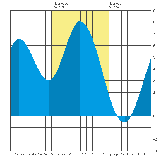 Smith Slough tide chart for Thursday, November 20, 2025