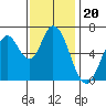 Smith Slough tide chart for Thursday, November 20, 2025