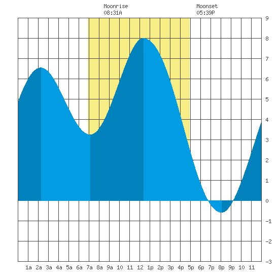 Smith Slough tide chart for Friday, November 21, 2025