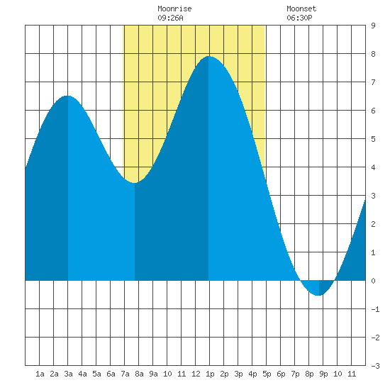 Smith Slough tide chart for Saturday, November 22, 2025