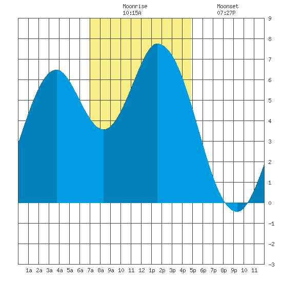 Smith Slough tide chart for Sunday, November 23, 2025