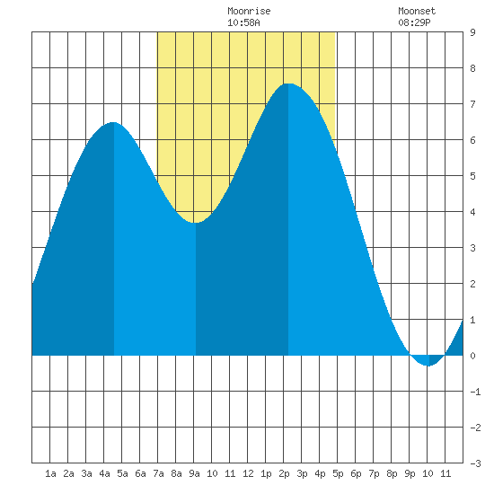Smith Slough tide chart for Monday, November 24, 2025