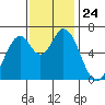 Smith Slough tide chart for Monday, November 24, 2025