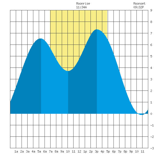 Smith Slough tide chart for Tuesday, November 25, 2025