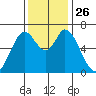 Smith Slough tide chart for Wednesday, November 26, 2025