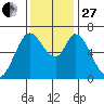 Smith Slough tide chart for Thursday, November 27, 2025