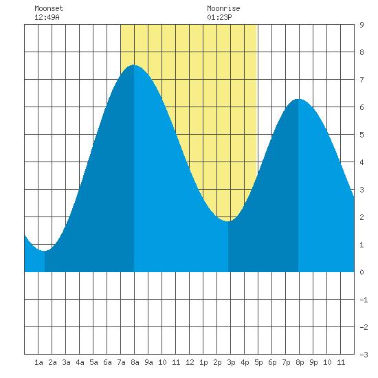 Smith Slough tide chart for Saturday, November 29, 2025