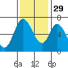 Smith Slough tide chart for Saturday, November 29, 2025
