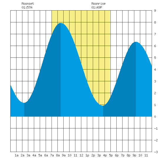 Smith Slough tide chart for Sunday, November 30, 2025