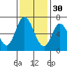 Smith Slough tide chart for Sunday, November 30, 2025