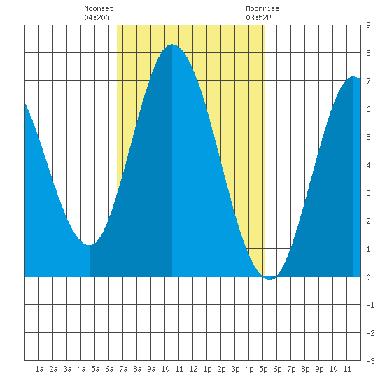 Smith Slough tide chart for Monday, November 3, 2025