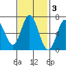 Smith Slough tide chart for Monday, November 3, 2025