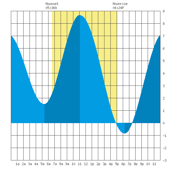 Smith Slough tide chart for Tuesday, November 4, 2025