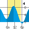 Smith Slough tide chart for Tuesday, November 4, 2025