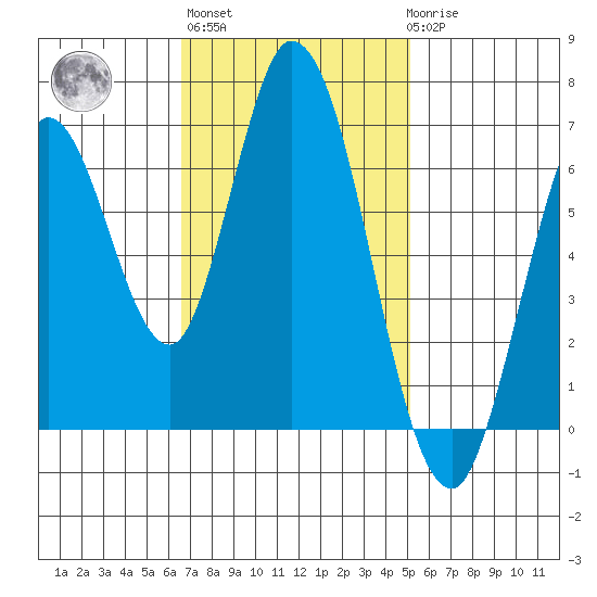 Smith Slough tide chart for Wednesday, November 5, 2025