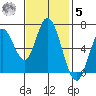 Smith Slough tide chart for Wednesday, November 5, 2025