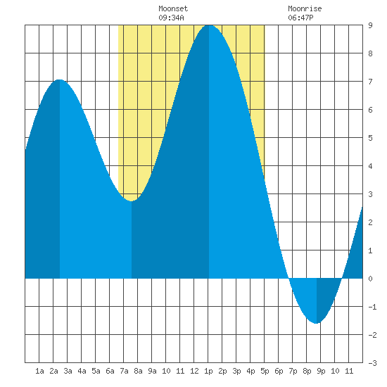 Smith Slough tide chart for Friday, November 7, 2025