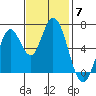 Smith Slough tide chart for Friday, November 7, 2025