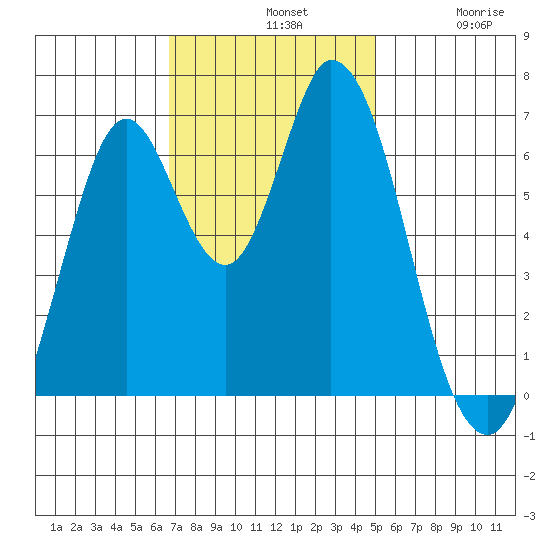 Smith Slough tide chart for Sunday, November 9, 2025
