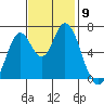 Smith Slough tide chart for Sunday, November 9, 2025