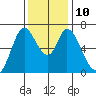 Smith Slough tide chart for Wednesday, December 10, 2025