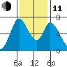 Smith Slough tide chart for Thursday, December 11, 2025