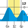 Smith Slough tide chart for Friday, December 12, 2025