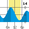 Smith Slough tide chart for Sunday, December 14, 2025