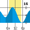Smith Slough tide chart for Tuesday, December 16, 2025
