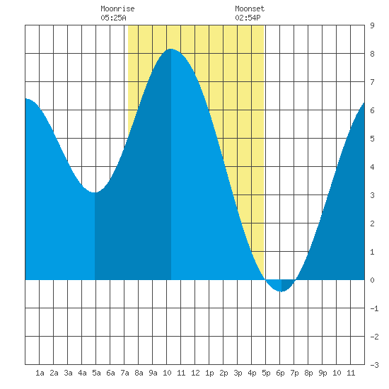 Smith Slough tide chart for Wednesday, December 17, 2025