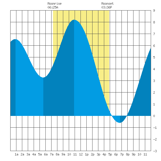 Smith Slough tide chart for Thursday, December 18, 2025