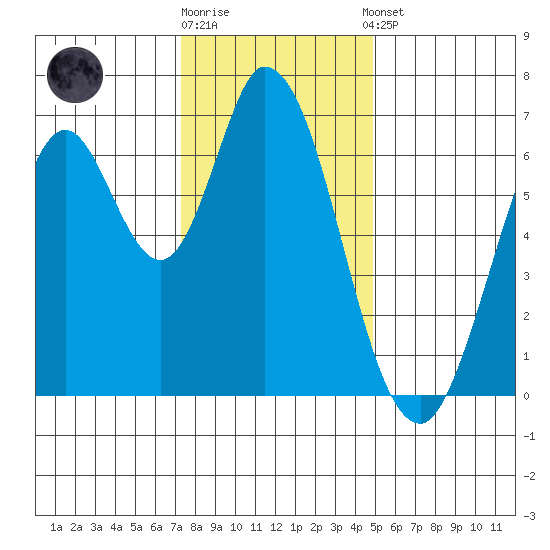 Smith Slough tide chart for Friday, December 19, 2025