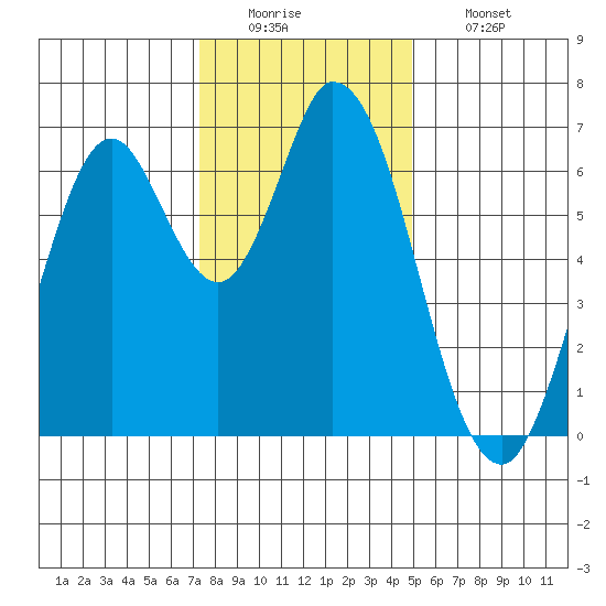 Smith Slough tide chart for Monday, December 22, 2025