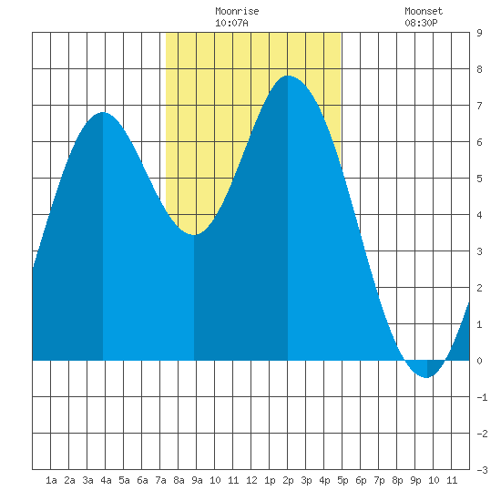 Smith Slough tide chart for Tuesday, December 23, 2025