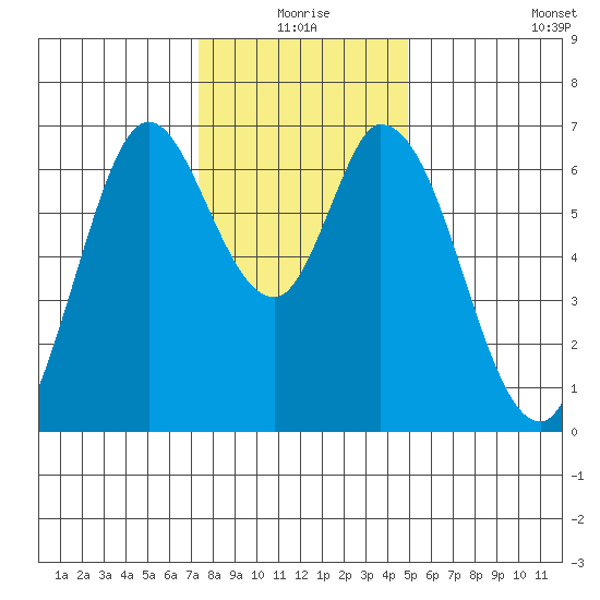 Smith Slough tide chart for Thursday, December 25, 2025