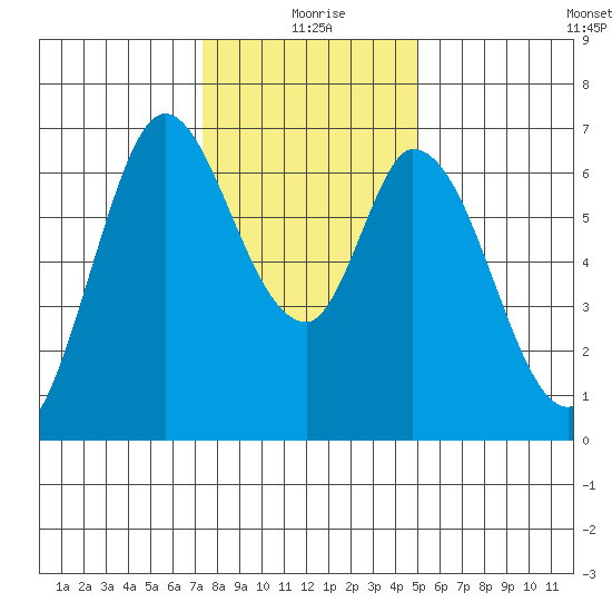 Smith Slough tide chart for Friday, December 26, 2025