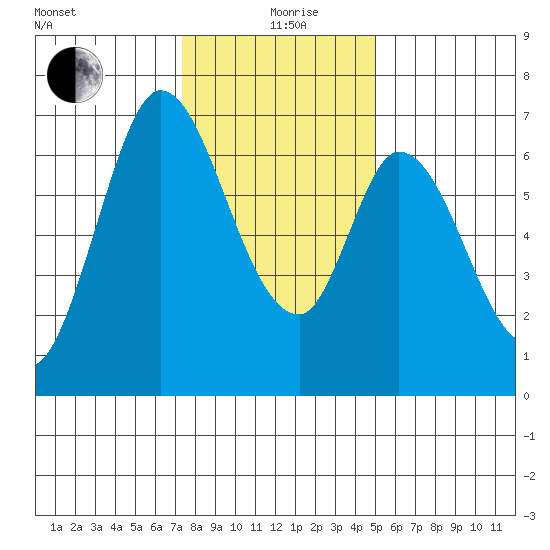 Smith Slough tide chart for Saturday, December 27, 2025