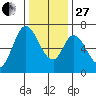 Smith Slough tide chart for Saturday, December 27, 2025