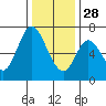 Smith Slough tide chart for Sunday, December 28, 2025